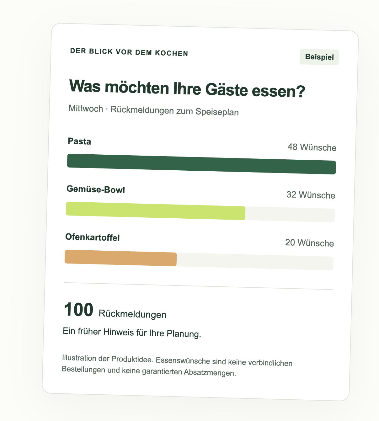 Beispielansicht: Balkendiagramm der Essenswünsche – Pasta 48 Wünsche, Gemüse-Bowl 32 Wünsche, Ofenkartoffel 20 Wünsche, 100 Rückmeldungen insgesamt